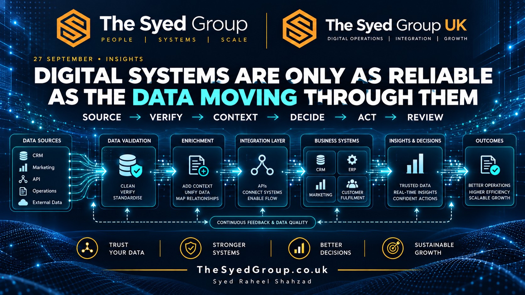 The Syed Group UK data architecture showing CRM, APIs, data validation, integrations, business systems, analytics and continuous feedback
