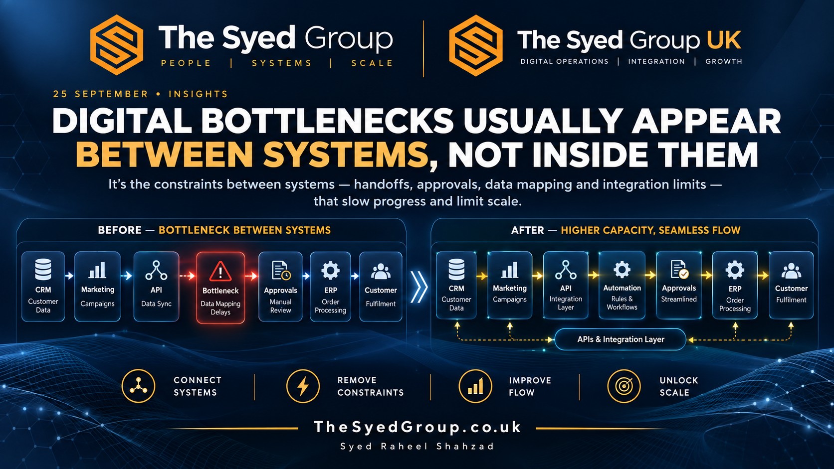 The Syed Group UK — Bottlenecks Between Systems The Syed Group UK digital workflow showing CRM, APIs, automation, approvals, ERP, customer systems and bottlenecks between connected platforms