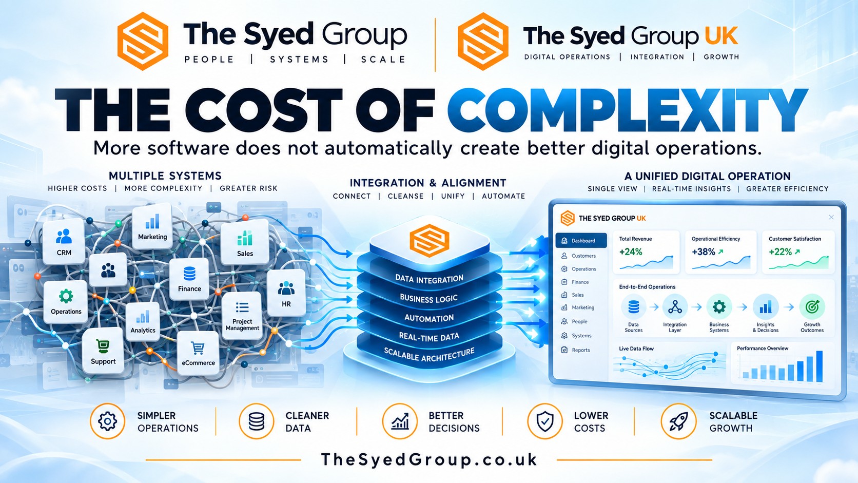 The Syed Group UK — Simplifying Digital Operations The Syed Group UK digital operations framework showing multiple disconnected business systems becoming unified through integration, data, automation and real-time insights
