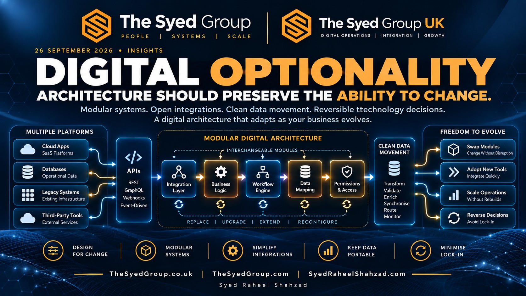 The Syed Group UK digital architecture showing modular systems, APIs, workflow engines, data mapping, permissions and replaceable technology components