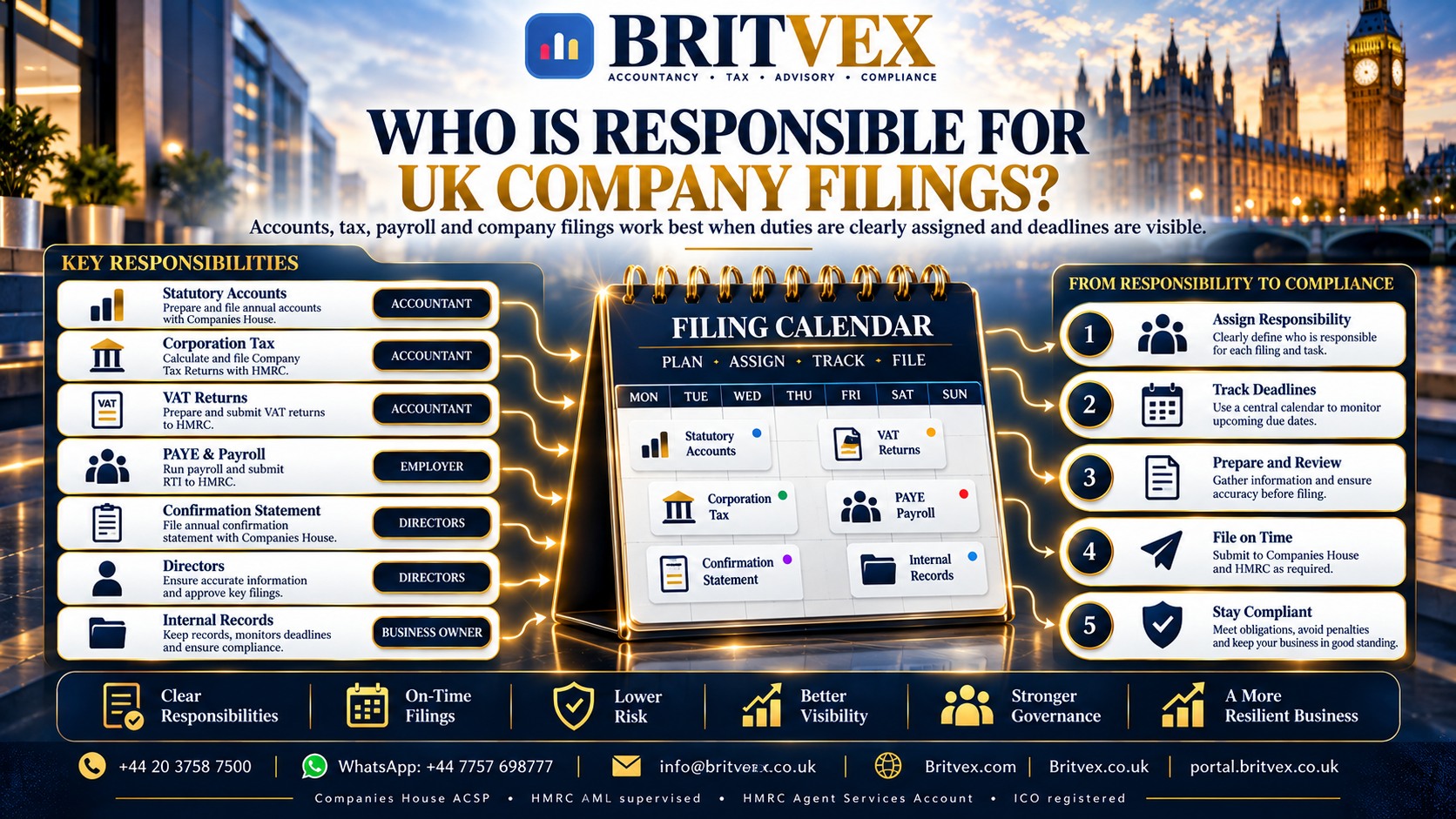 Britvex — UK Company Compliance Calendar and Filing Responsibilities Britvex UK company compliance calendar showing statutory accounts, corporation tax, VAT, payroll, directors' duties and Companies House filing responsibilities