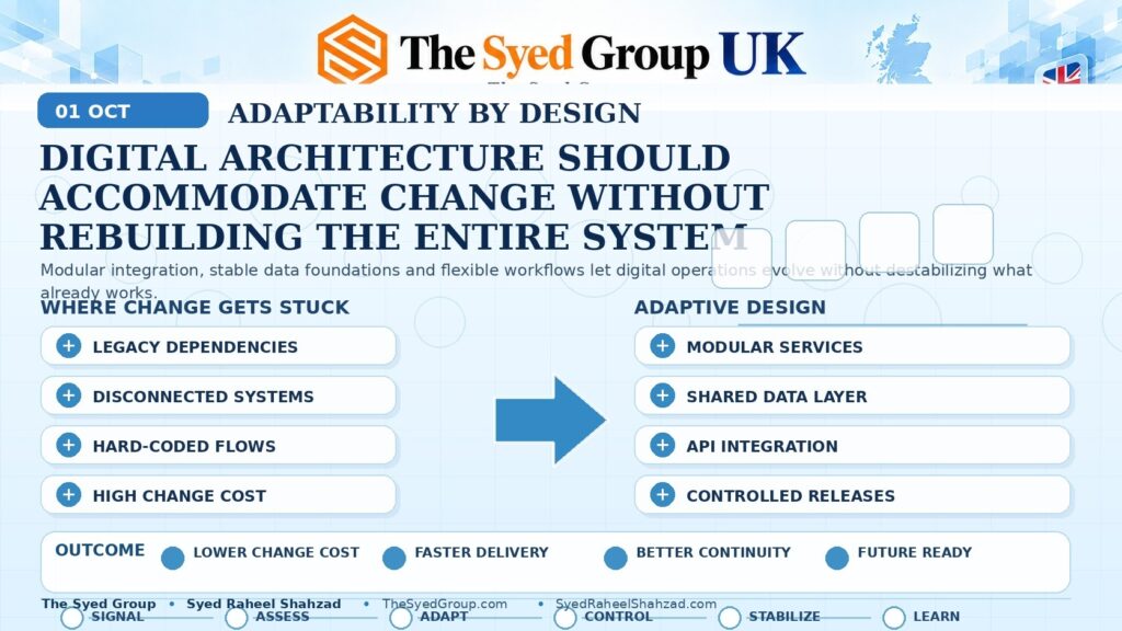 The Syed Group UK adaptive digital architecture showing legacy dependencies becoming modular services, shared data, API integration and controlled digital releases