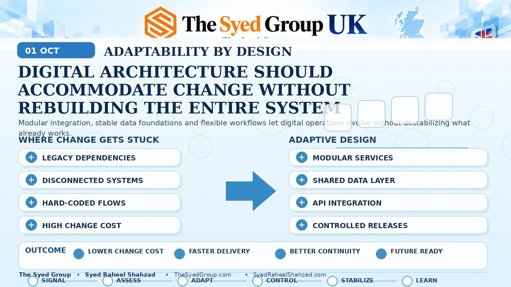 The Syed Group UK — Digital Architecture Built for Change The Syed Group UK adaptive digital architecture showing legacy dependencies becoming modular services, shared data, API integration and controlled digital releases
