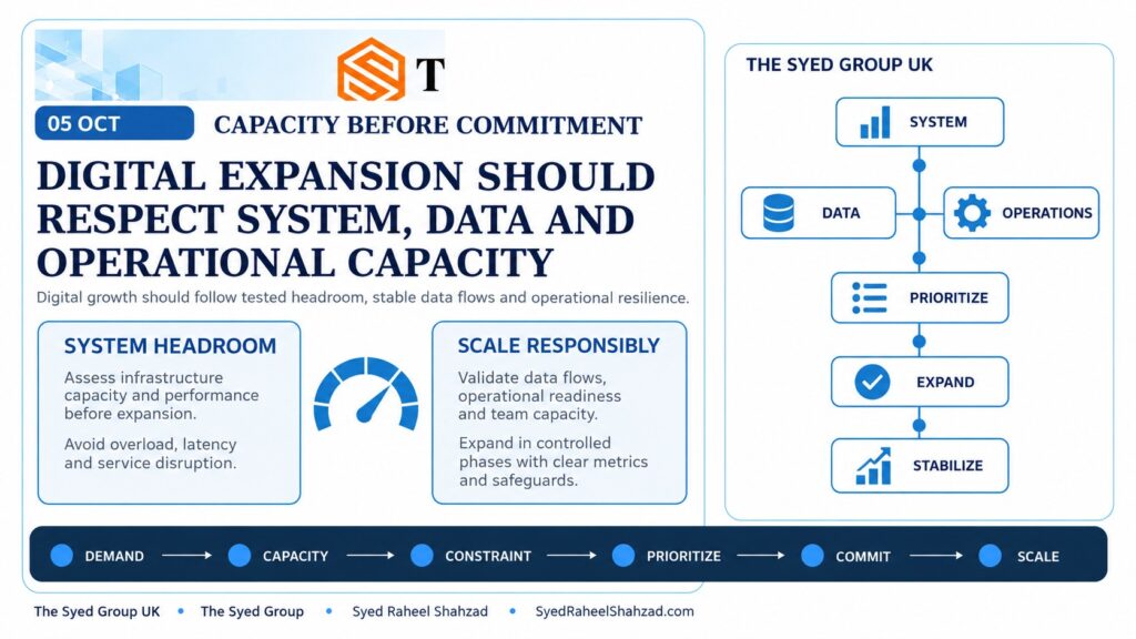 The Syed Group UK digital capacity framework showing system load, data capacity, operations, prioritization, controlled expansion and stabilization