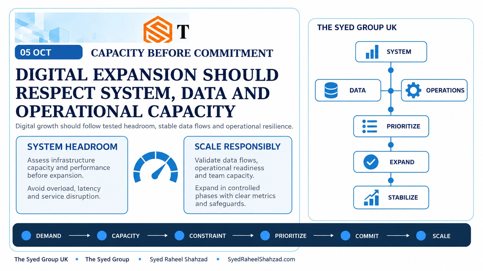 The Syed Group UK — Digital Capacity Before Expansion The Syed Group UK digital capacity framework showing system load, data capacity, operations, prioritization, controlled expansion and stabilization