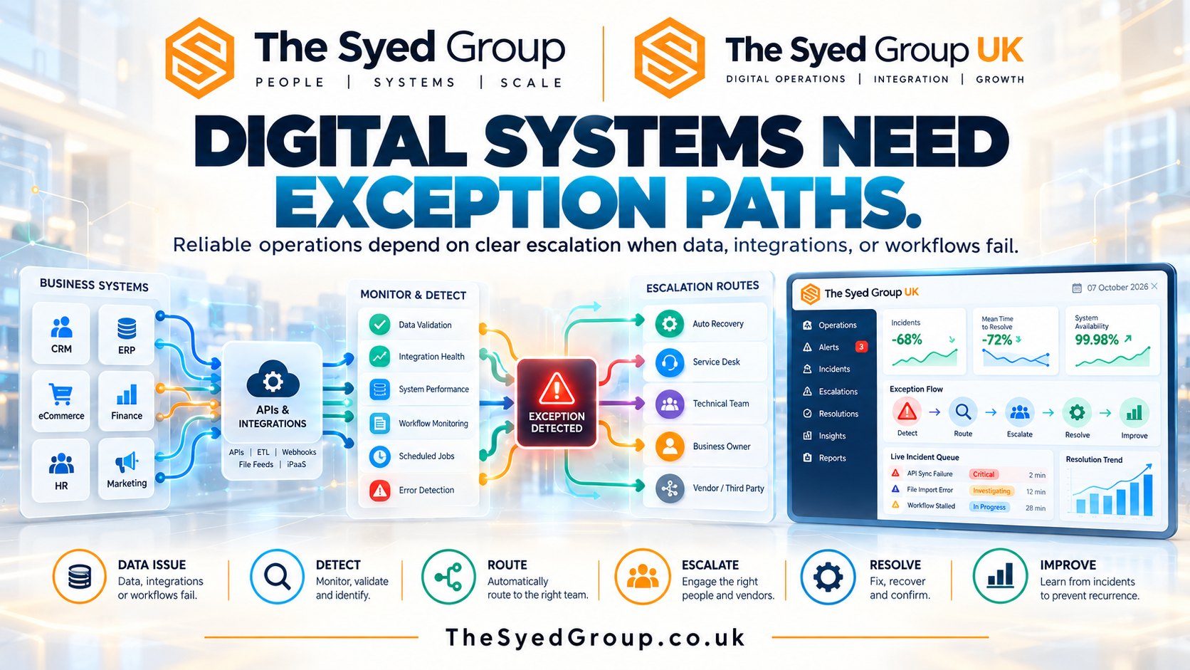 The Syed Group UK — Digital Systems Need Exception Paths The Syed Group UK digital systems framework showing business applications, APIs, monitoring, exception detection, escalation routes, recovery and continuous improvement