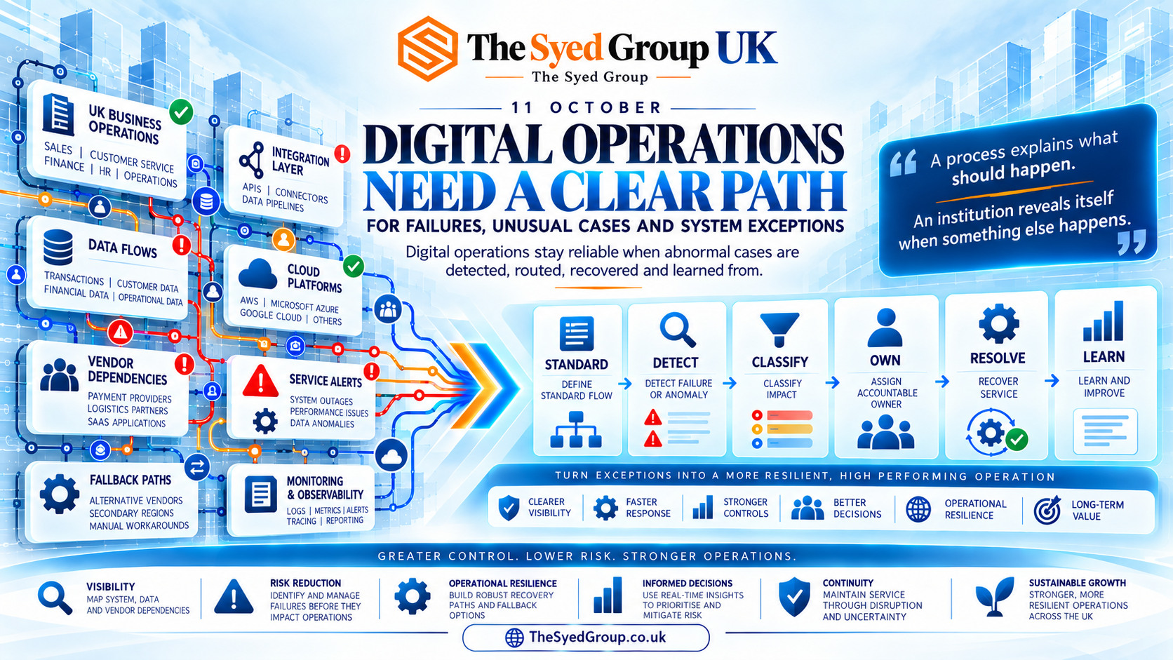 The Syed Group UK digital exception architecture showing data flows, cloud services, vendor dependencies, system alerts, fallback routes and incident recovery
