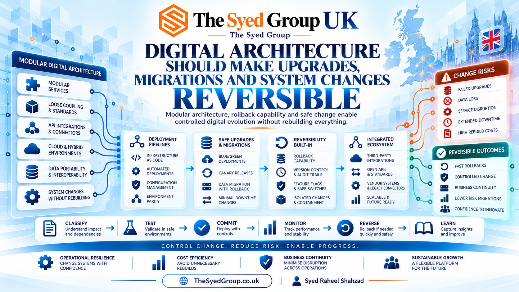 The Syed Group UK reversible digital architecture showing modular services, APIs, cloud systems, deployment pipelines, rollback capability, data portability and controlled migration
